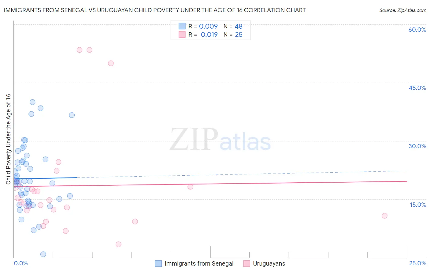 Immigrants from Senegal vs Uruguayan Child Poverty Under the Age of 16