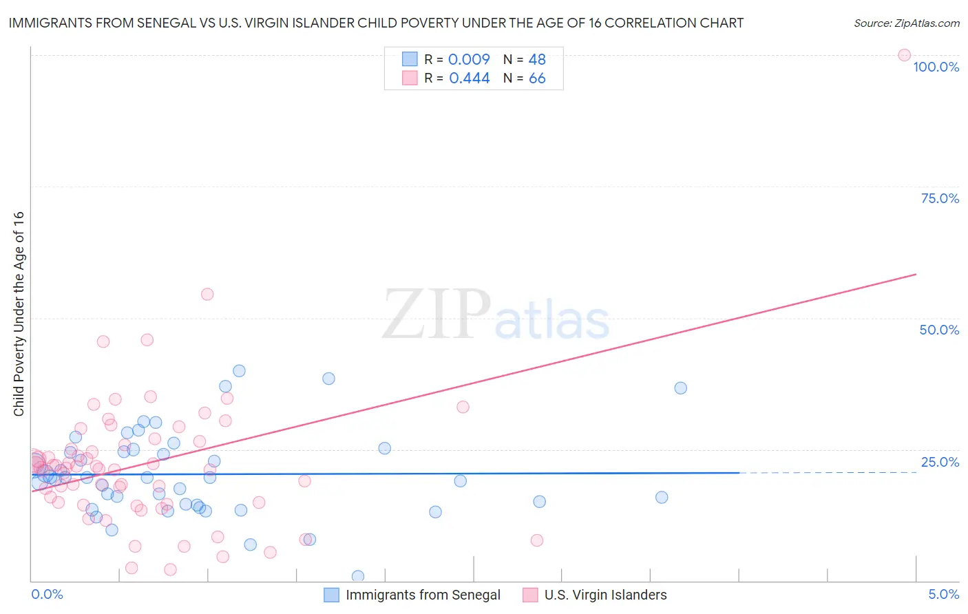 Immigrants from Senegal vs U.S. Virgin Islander Child Poverty Under the Age of 16