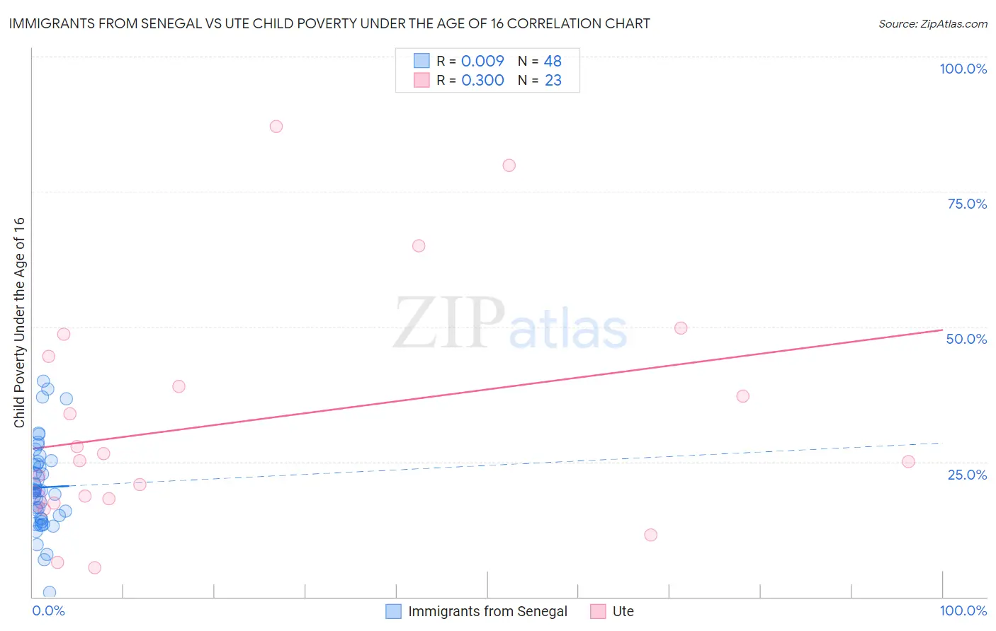 Immigrants from Senegal vs Ute Child Poverty Under the Age of 16