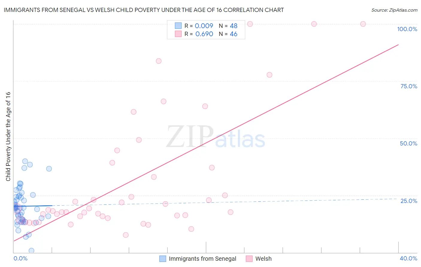 Immigrants from Senegal vs Welsh Child Poverty Under the Age of 16
