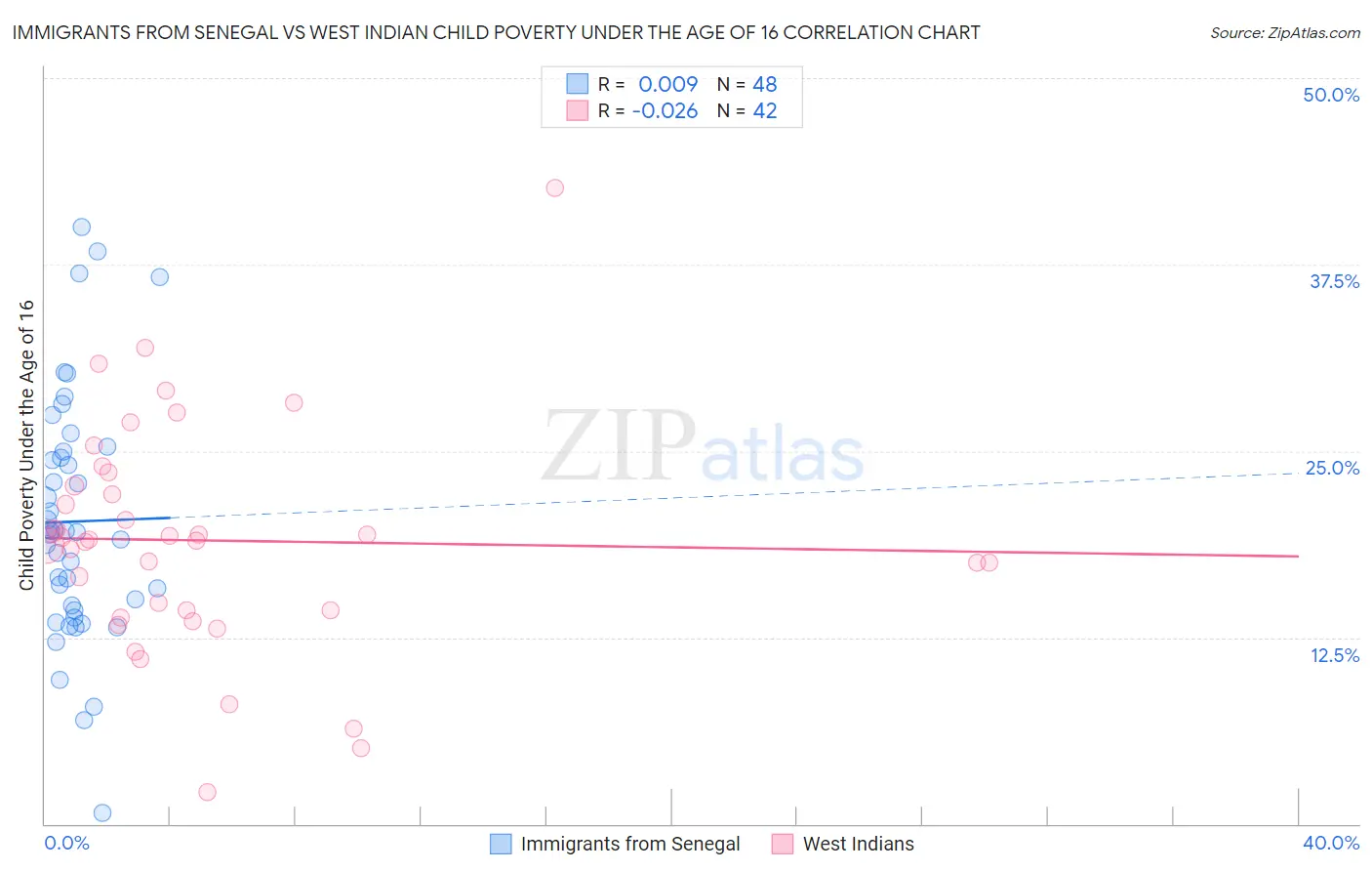 Immigrants from Senegal vs West Indian Child Poverty Under the Age of 16