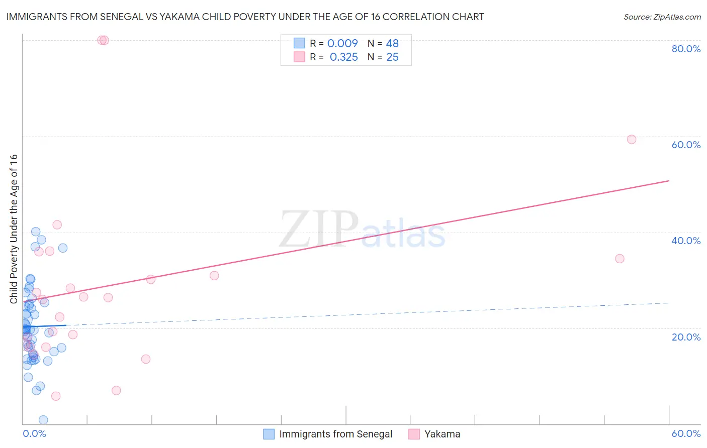 Immigrants from Senegal vs Yakama Child Poverty Under the Age of 16