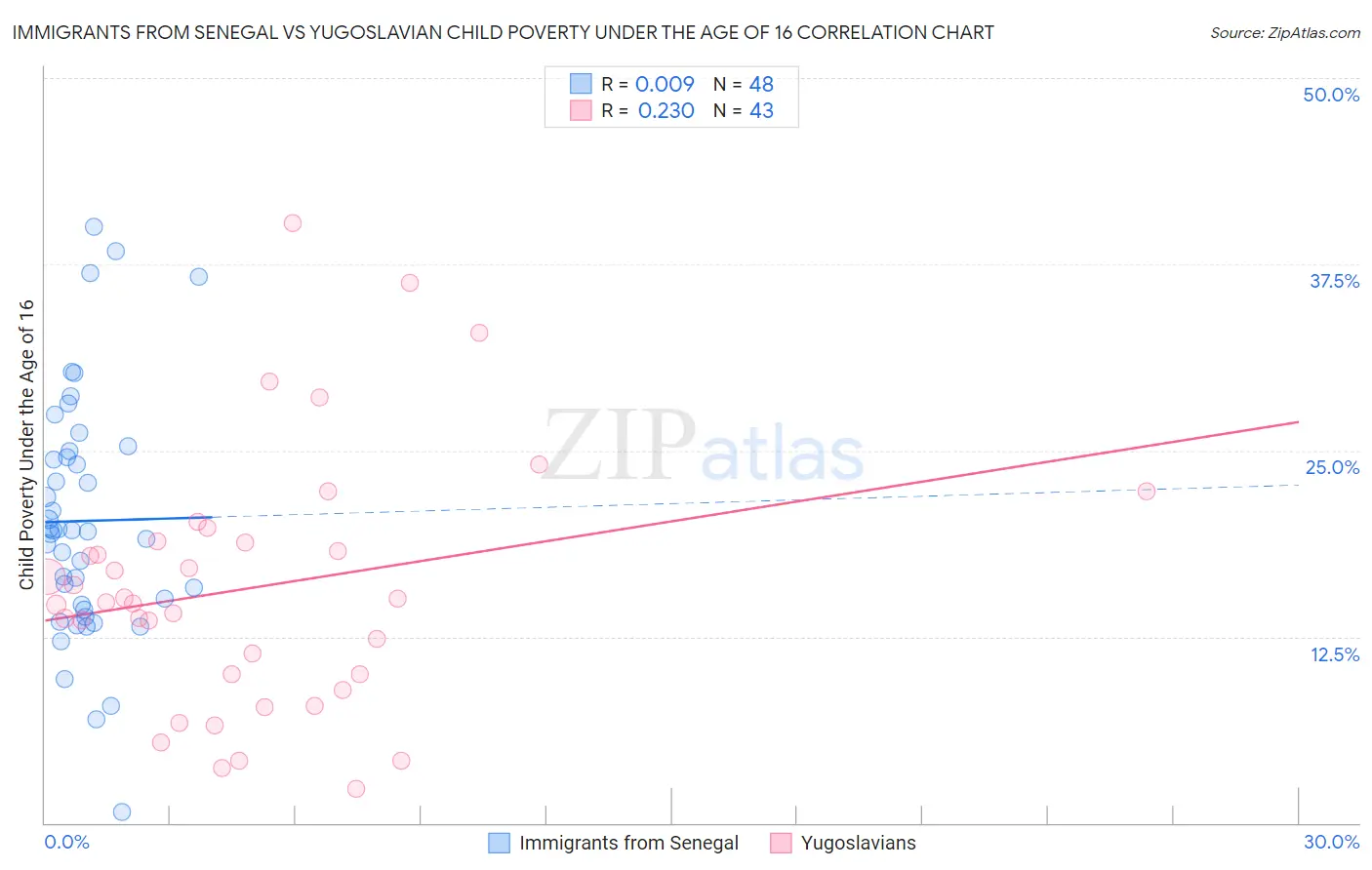 Immigrants from Senegal vs Yugoslavian Child Poverty Under the Age of 16