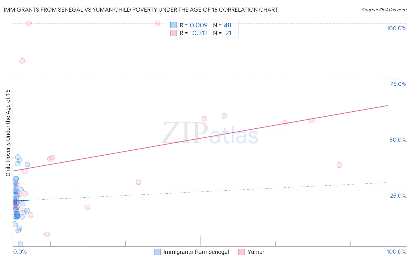 Immigrants from Senegal vs Yuman Child Poverty Under the Age of 16