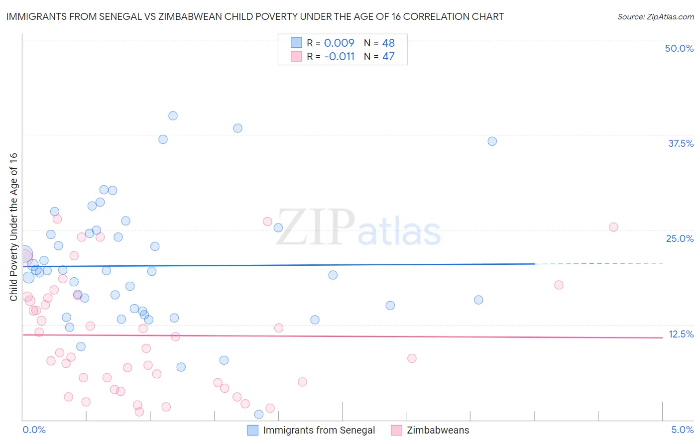 Immigrants from Senegal vs Zimbabwean Child Poverty Under the Age of 16