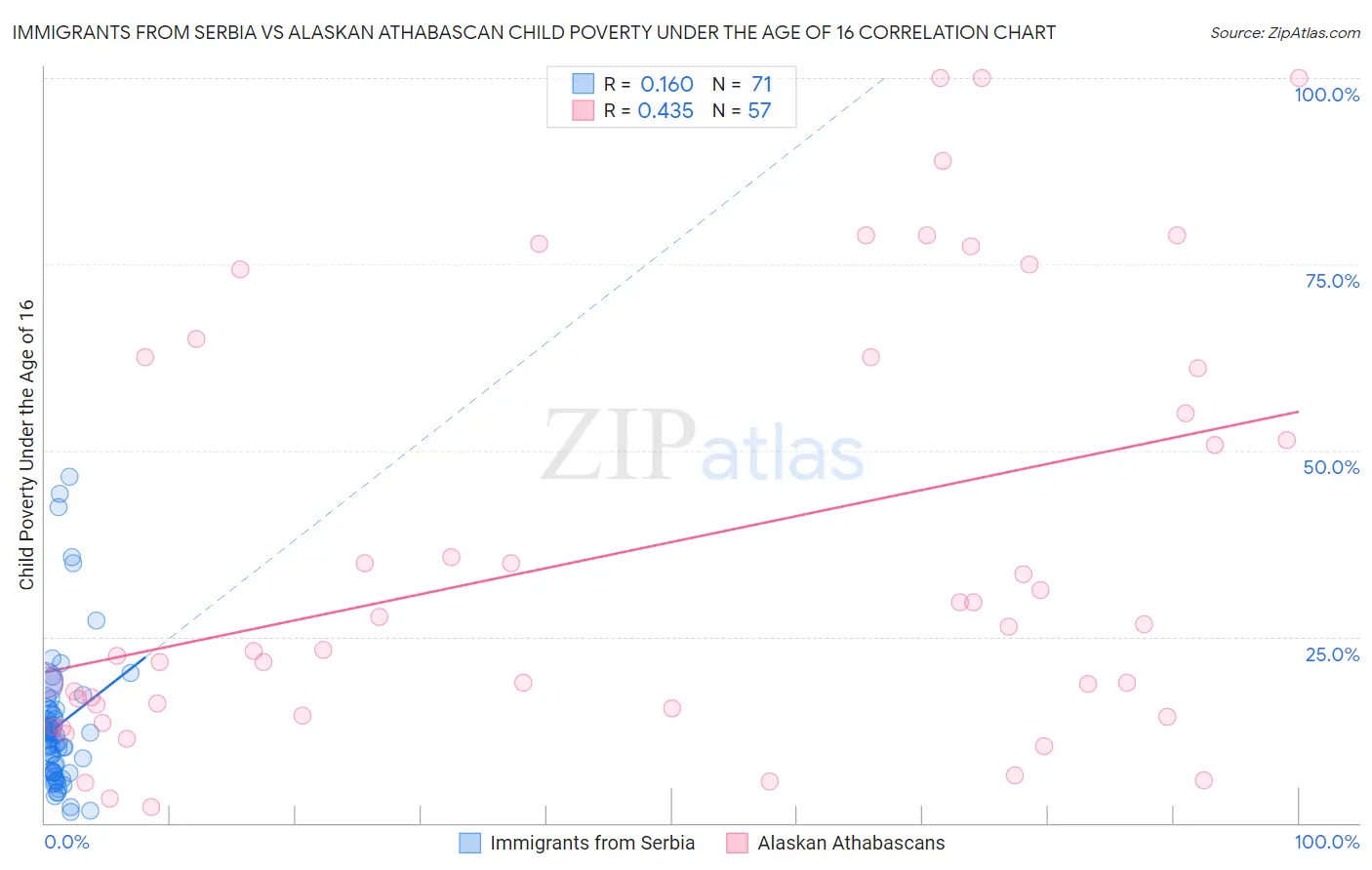 Immigrants from Serbia vs Alaskan Athabascan Child Poverty Under the Age of 16