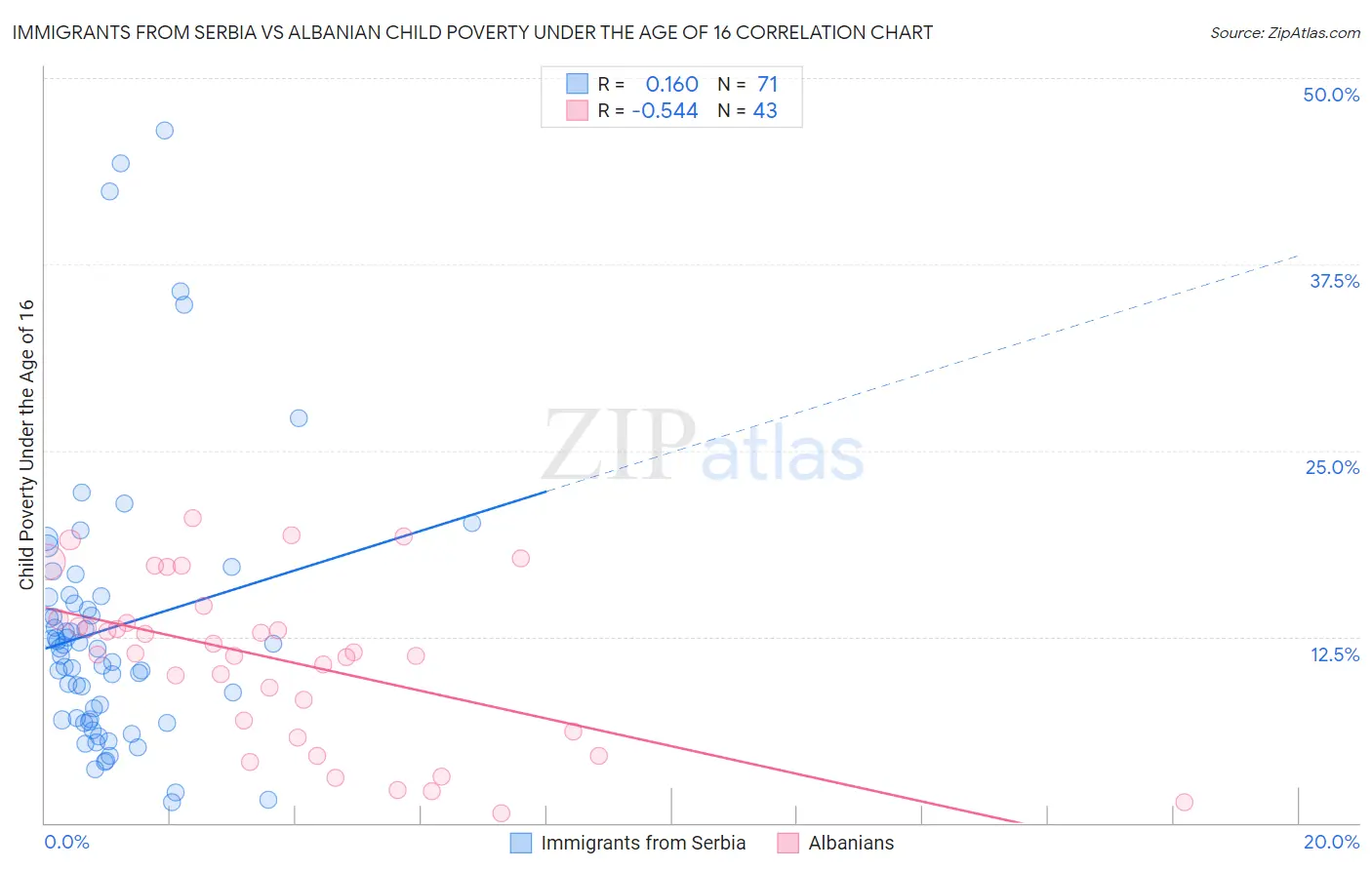 Immigrants from Serbia vs Albanian Child Poverty Under the Age of 16