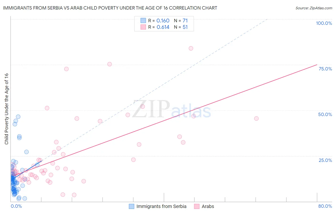 Immigrants from Serbia vs Arab Child Poverty Under the Age of 16
