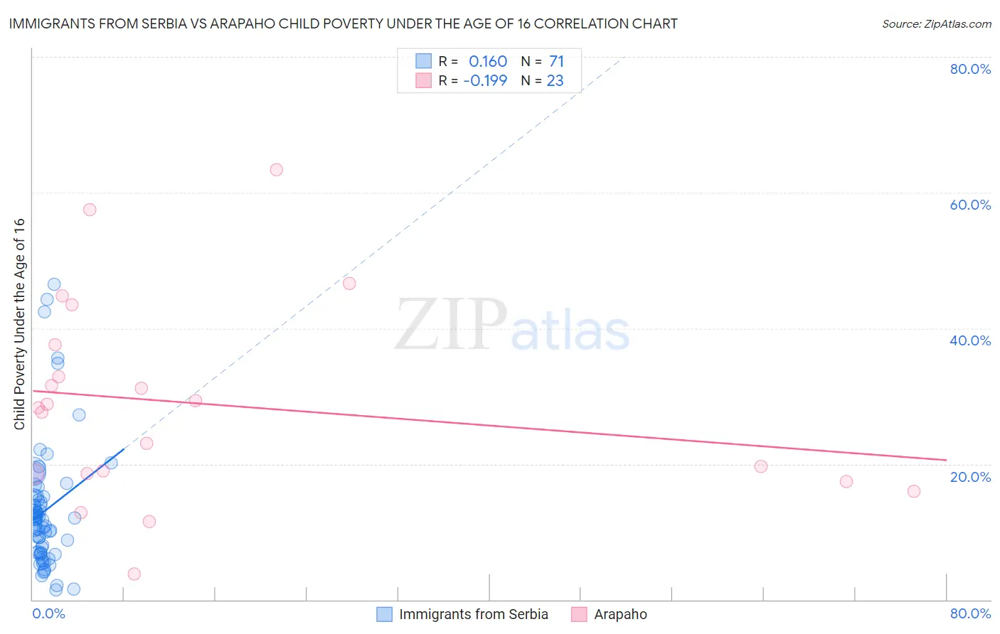 Immigrants from Serbia vs Arapaho Child Poverty Under the Age of 16