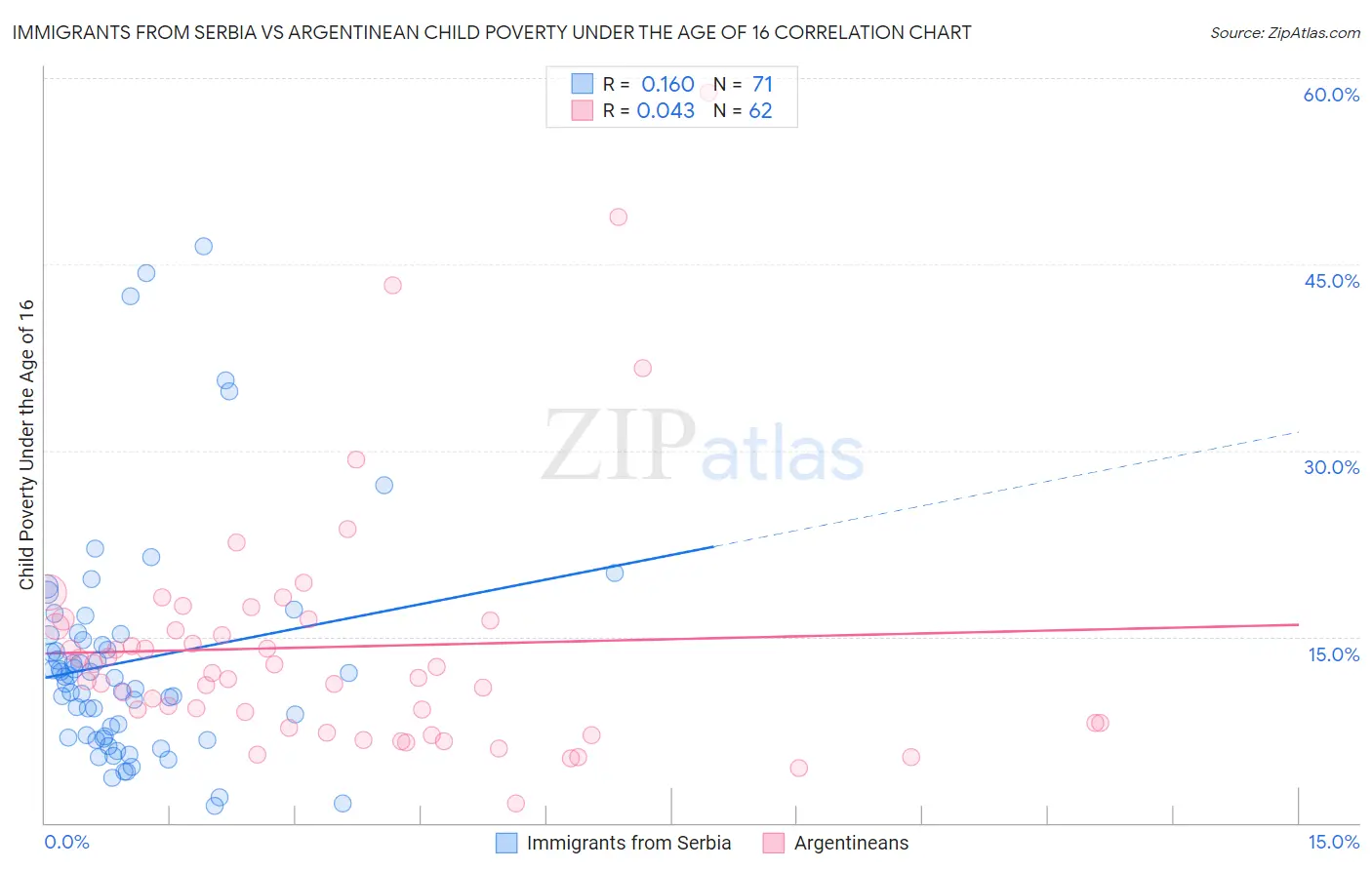 Immigrants from Serbia vs Argentinean Child Poverty Under the Age of 16