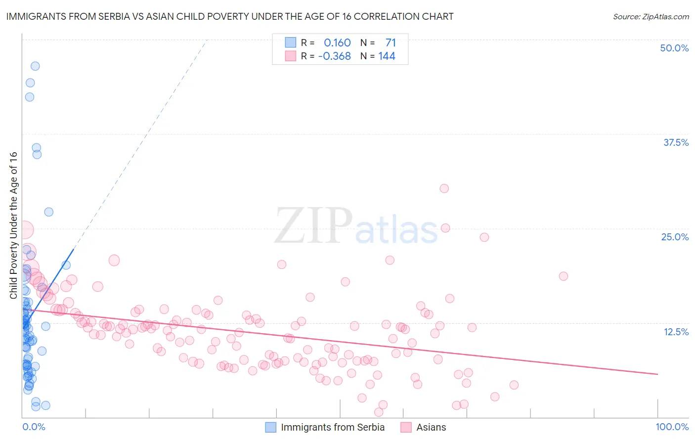 Immigrants from Serbia vs Asian Child Poverty Under the Age of 16