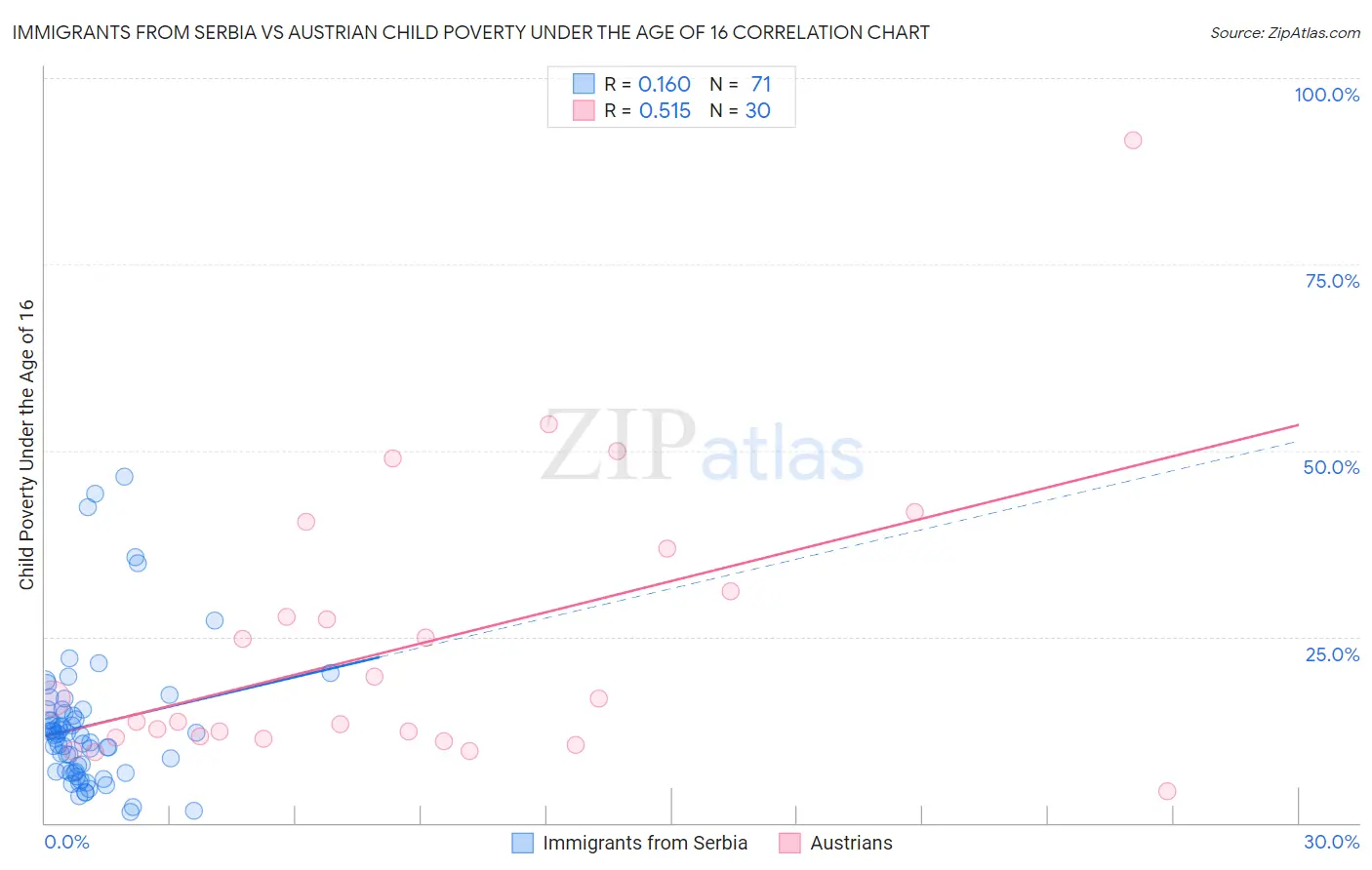 Immigrants from Serbia vs Austrian Child Poverty Under the Age of 16