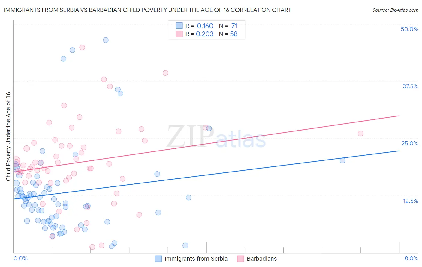 Immigrants from Serbia vs Barbadian Child Poverty Under the Age of 16