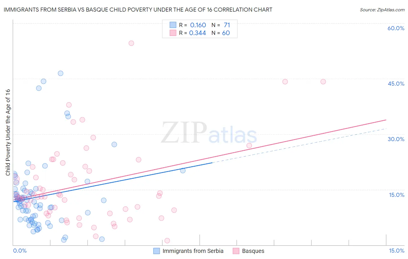 Immigrants from Serbia vs Basque Child Poverty Under the Age of 16