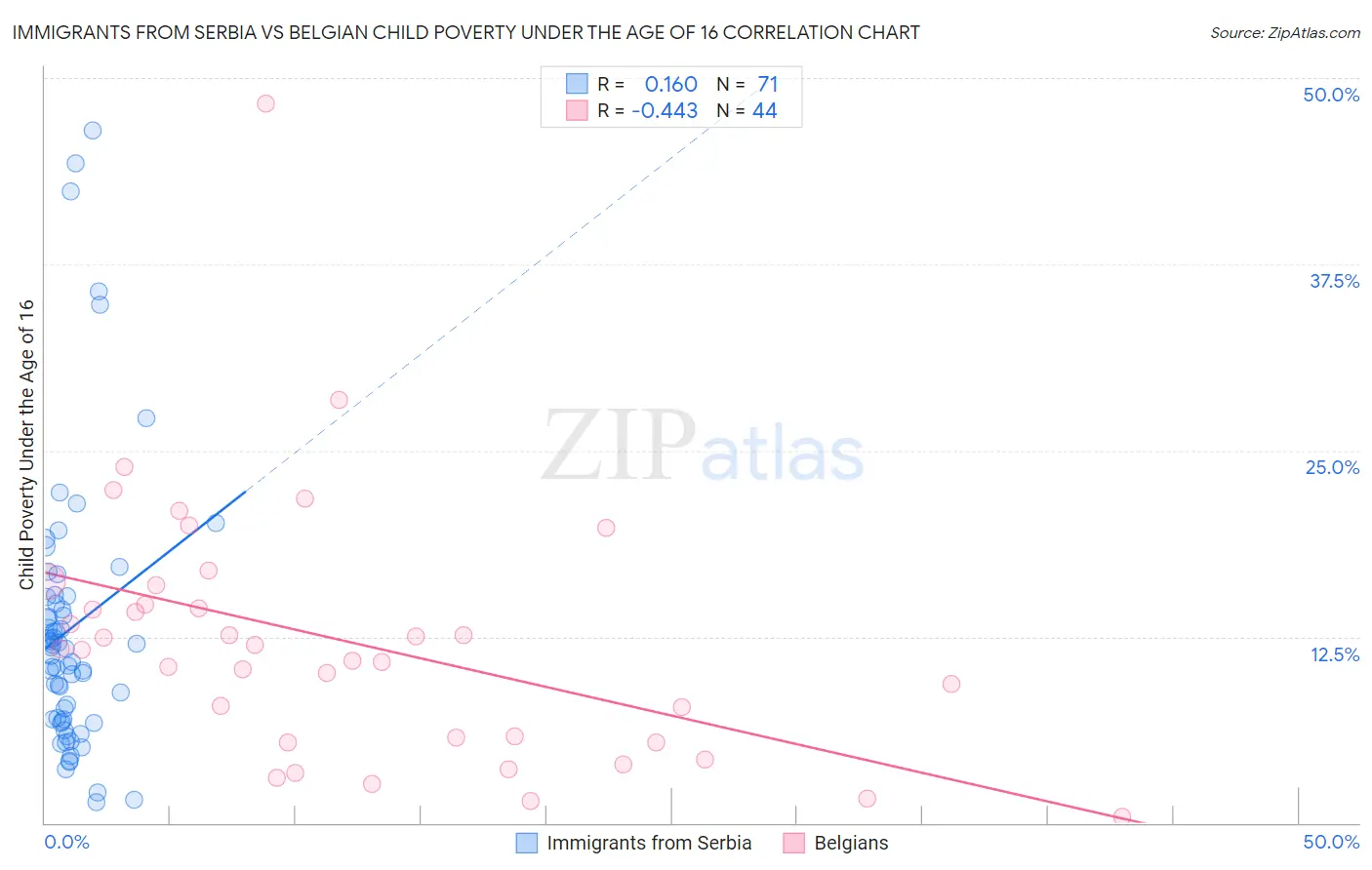 Immigrants from Serbia vs Belgian Child Poverty Under the Age of 16