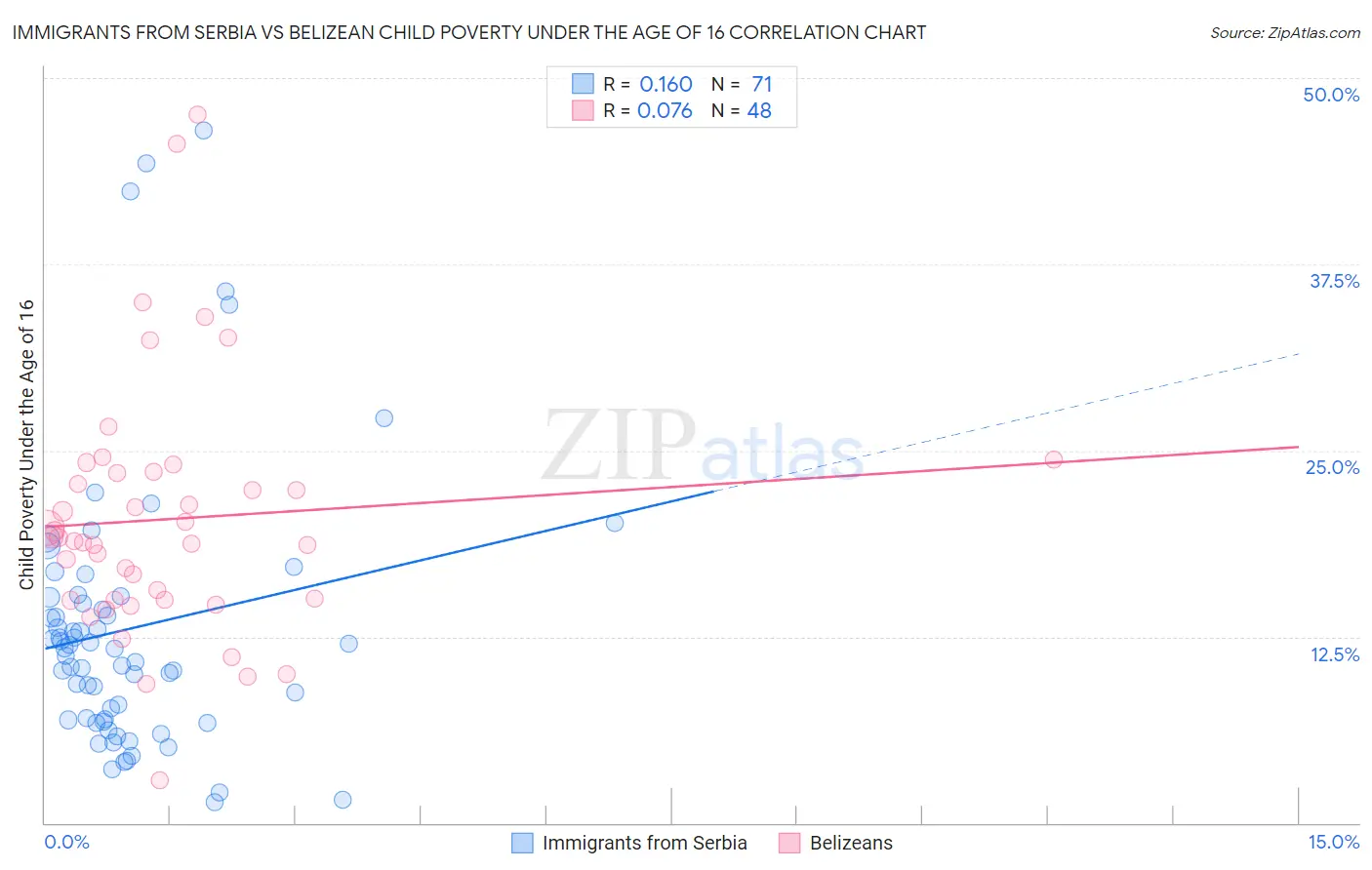 Immigrants from Serbia vs Belizean Child Poverty Under the Age of 16