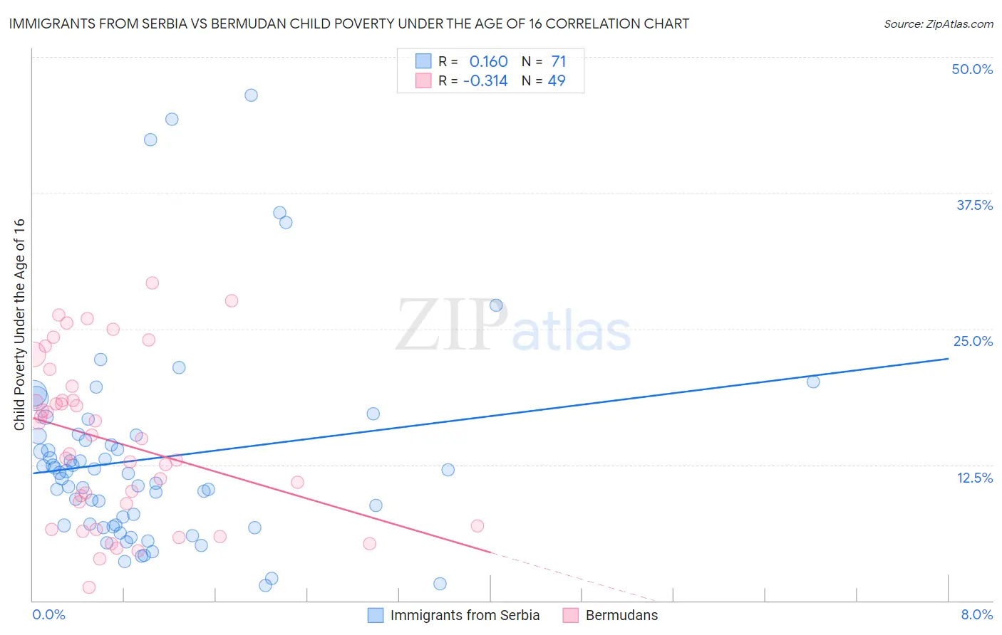 Immigrants from Serbia vs Bermudan Child Poverty Under the Age of 16