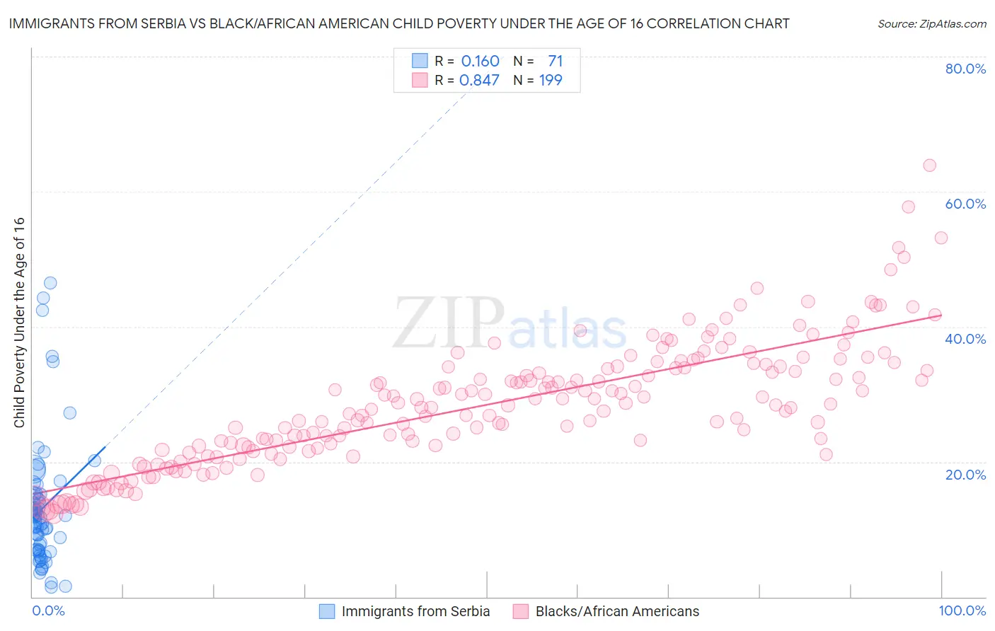 Immigrants from Serbia vs Black/African American Child Poverty Under the Age of 16