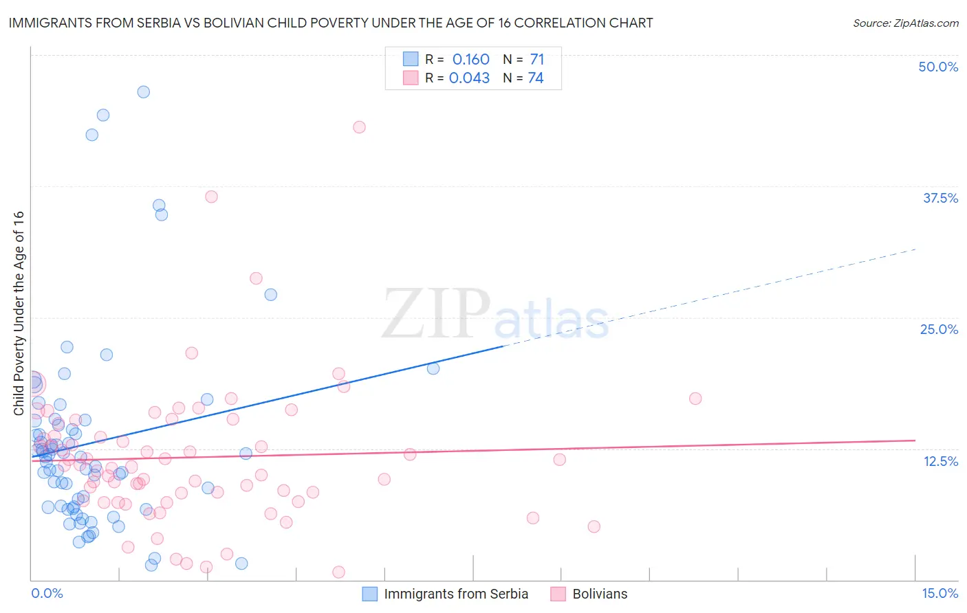 Immigrants from Serbia vs Bolivian Child Poverty Under the Age of 16