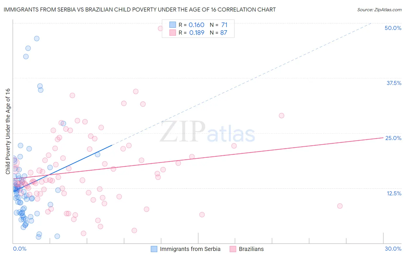 Immigrants from Serbia vs Brazilian Child Poverty Under the Age of 16