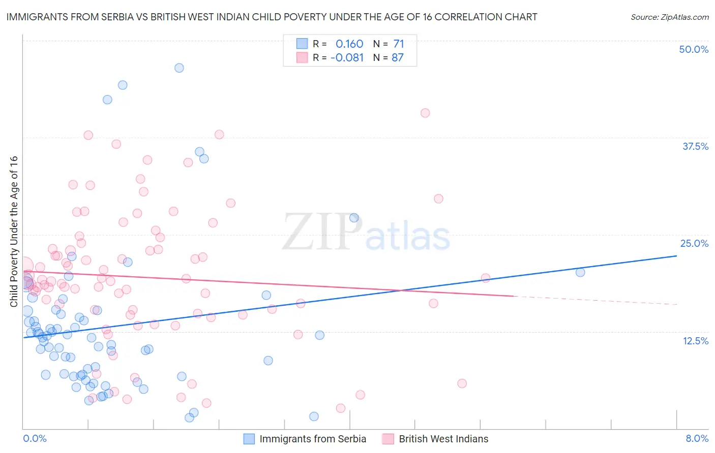 Immigrants from Serbia vs British West Indian Child Poverty Under the Age of 16