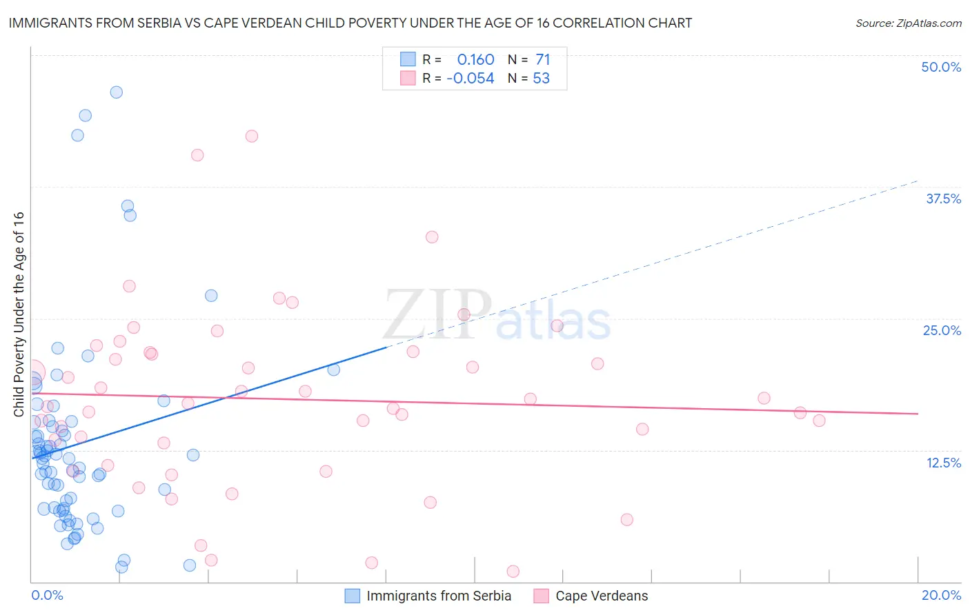 Immigrants from Serbia vs Cape Verdean Child Poverty Under the Age of 16