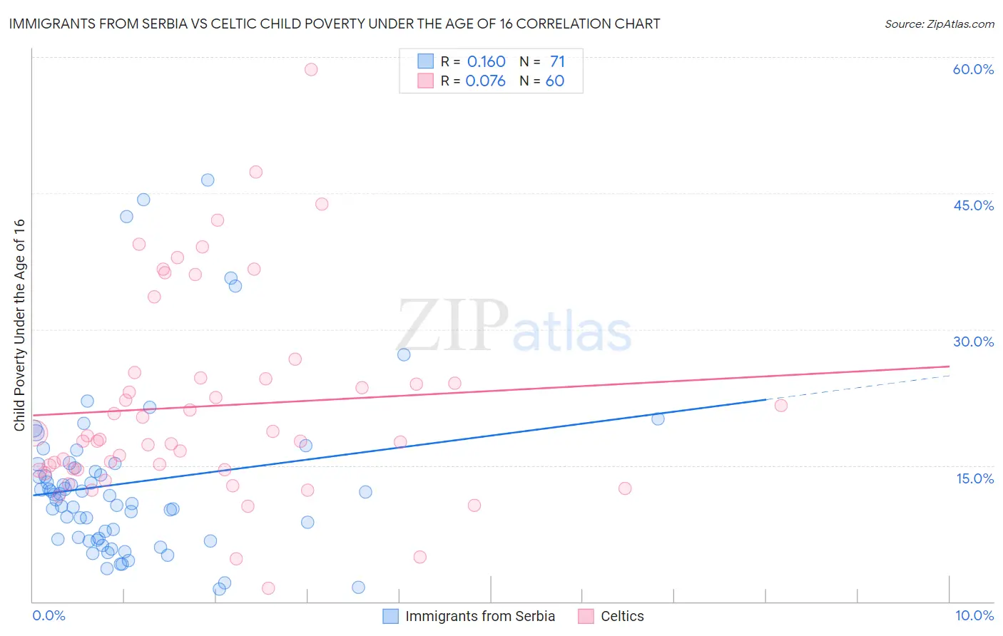 Immigrants from Serbia vs Celtic Child Poverty Under the Age of 16