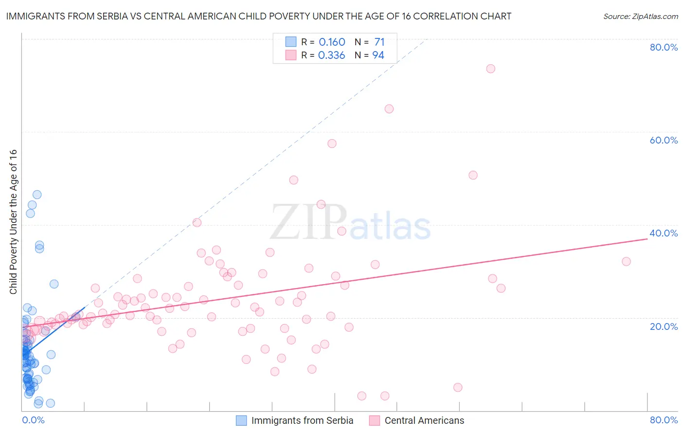 Immigrants from Serbia vs Central American Child Poverty Under the Age of 16