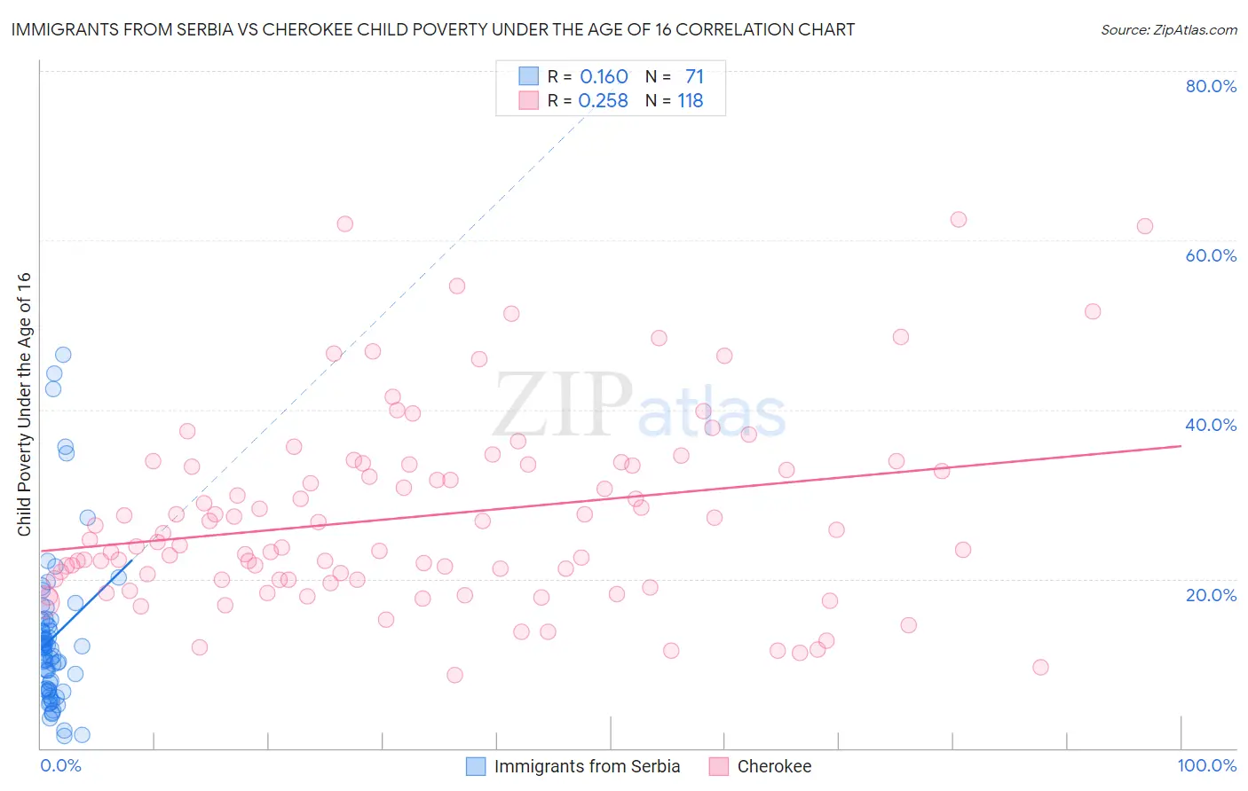 Immigrants from Serbia vs Cherokee Child Poverty Under the Age of 16