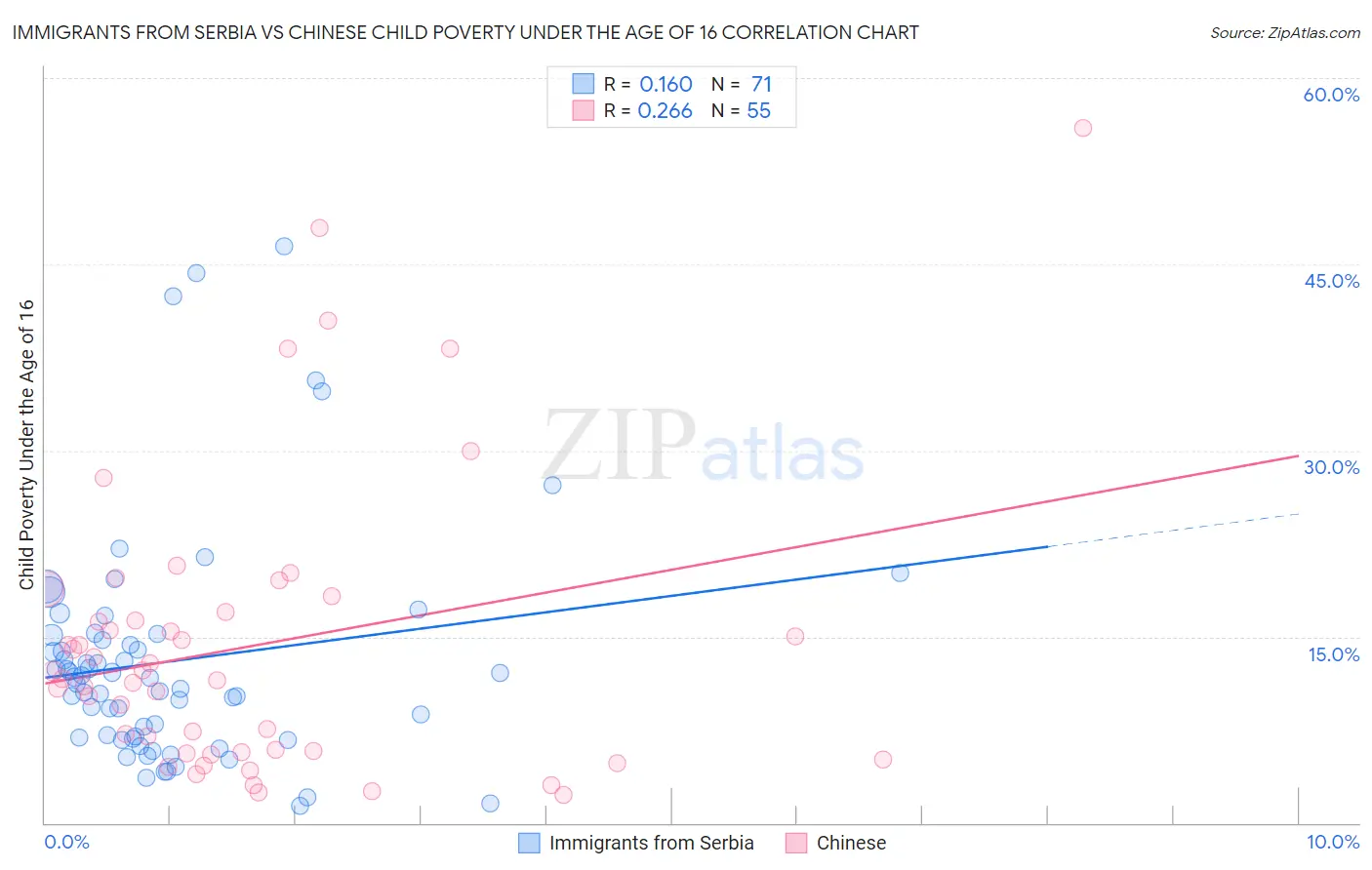 Immigrants from Serbia vs Chinese Child Poverty Under the Age of 16