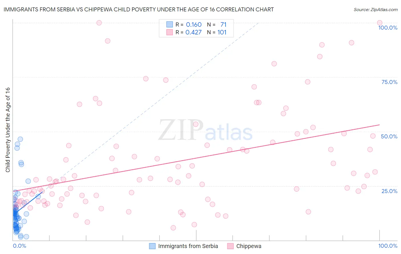 Immigrants from Serbia vs Chippewa Child Poverty Under the Age of 16