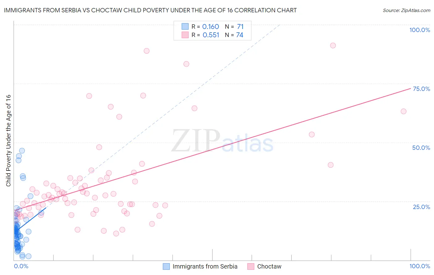 Immigrants from Serbia vs Choctaw Child Poverty Under the Age of 16