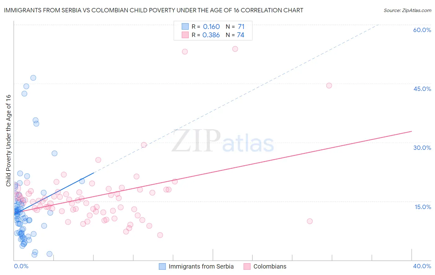 Immigrants from Serbia vs Colombian Child Poverty Under the Age of 16