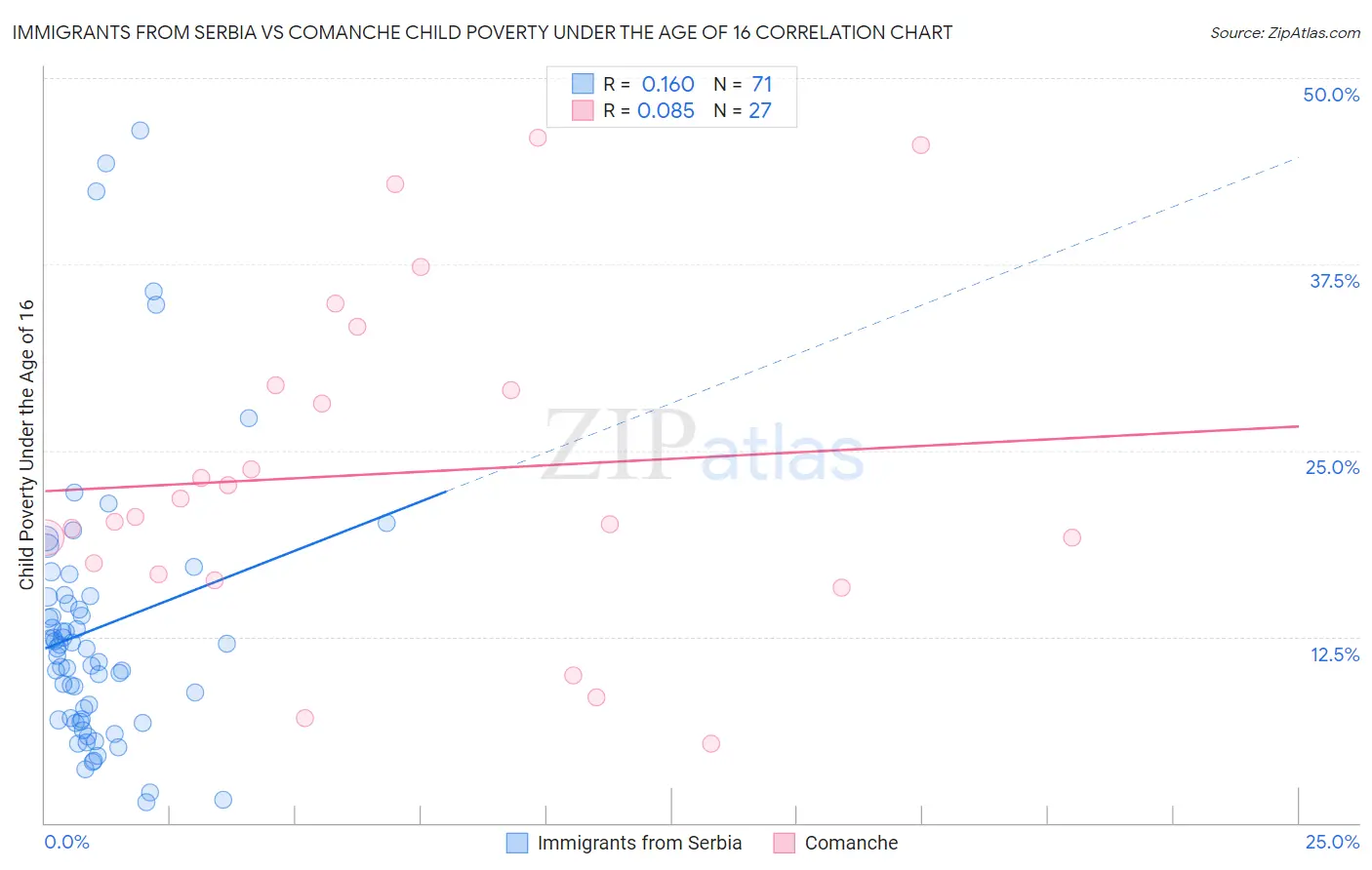 Immigrants from Serbia vs Comanche Child Poverty Under the Age of 16