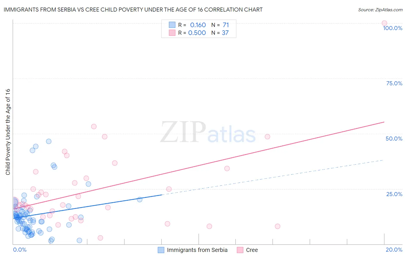 Immigrants from Serbia vs Cree Child Poverty Under the Age of 16