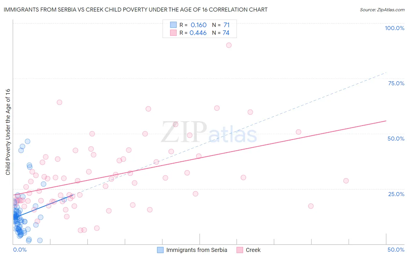 Immigrants from Serbia vs Creek Child Poverty Under the Age of 16