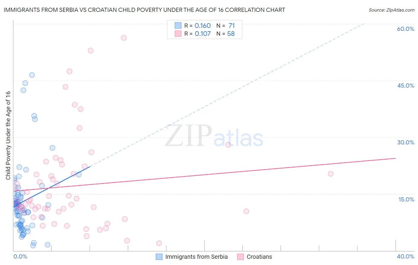 Immigrants from Serbia vs Croatian Child Poverty Under the Age of 16