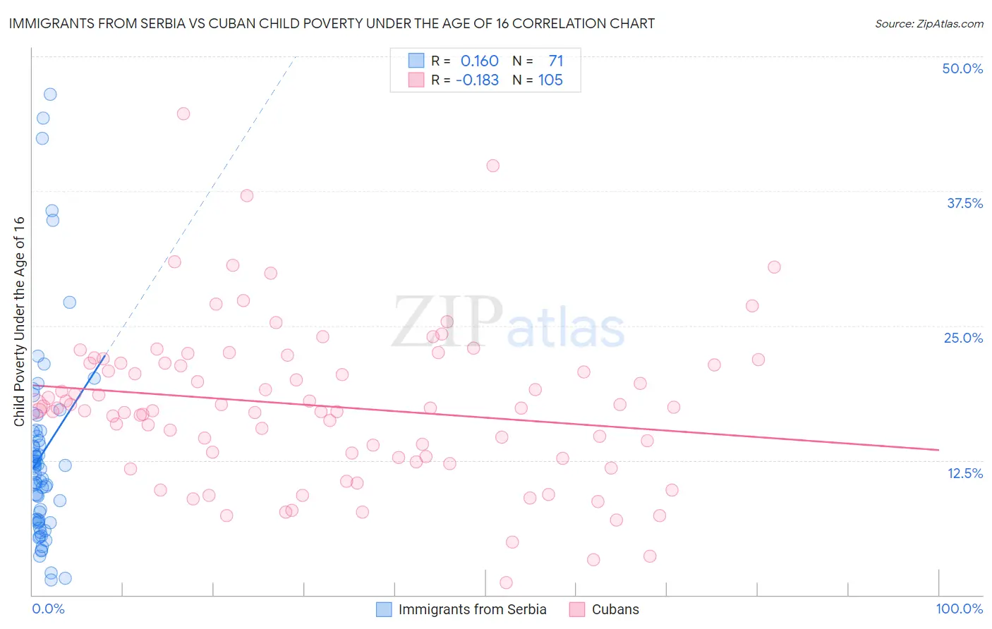 Immigrants from Serbia vs Cuban Child Poverty Under the Age of 16