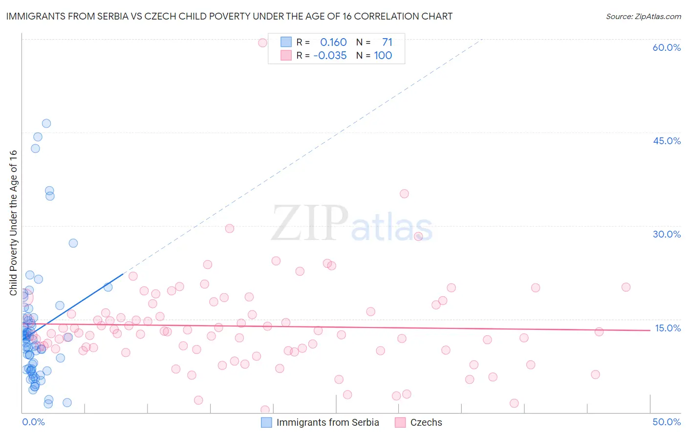 Immigrants from Serbia vs Czech Child Poverty Under the Age of 16