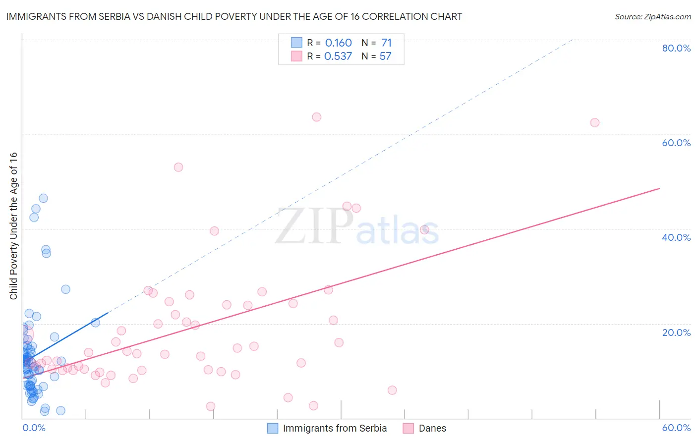 Immigrants from Serbia vs Danish Child Poverty Under the Age of 16