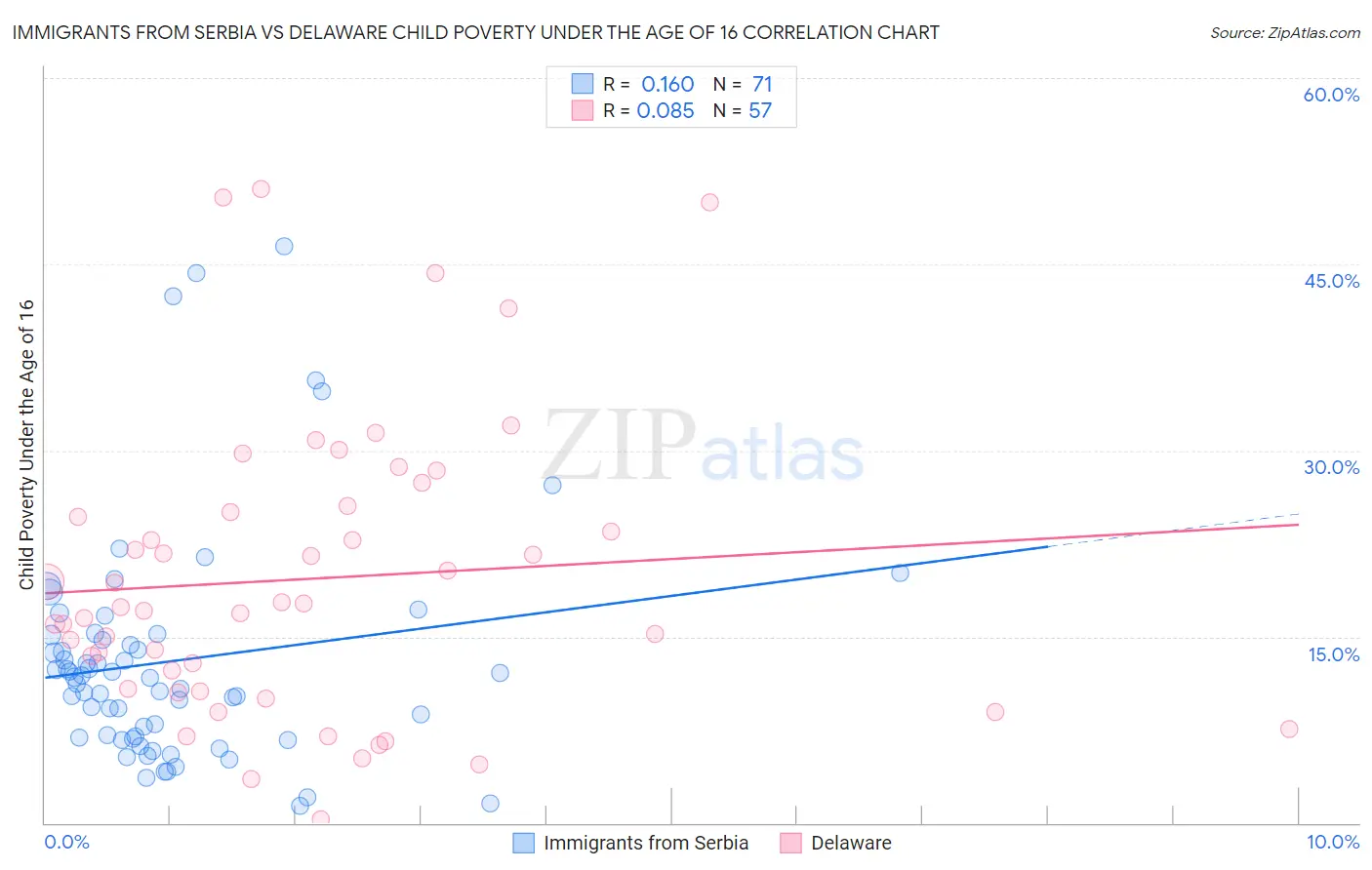 Immigrants from Serbia vs Delaware Child Poverty Under the Age of 16