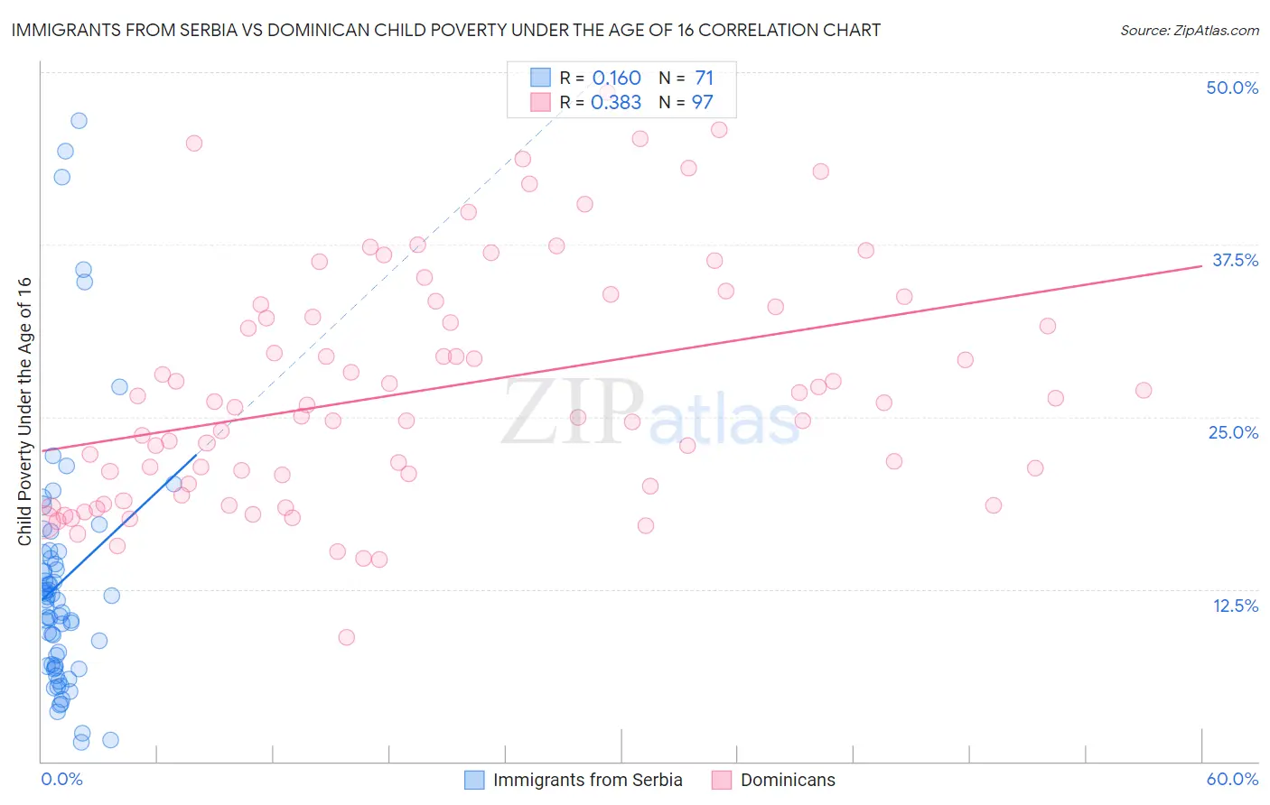 Immigrants from Serbia vs Dominican Child Poverty Under the Age of 16