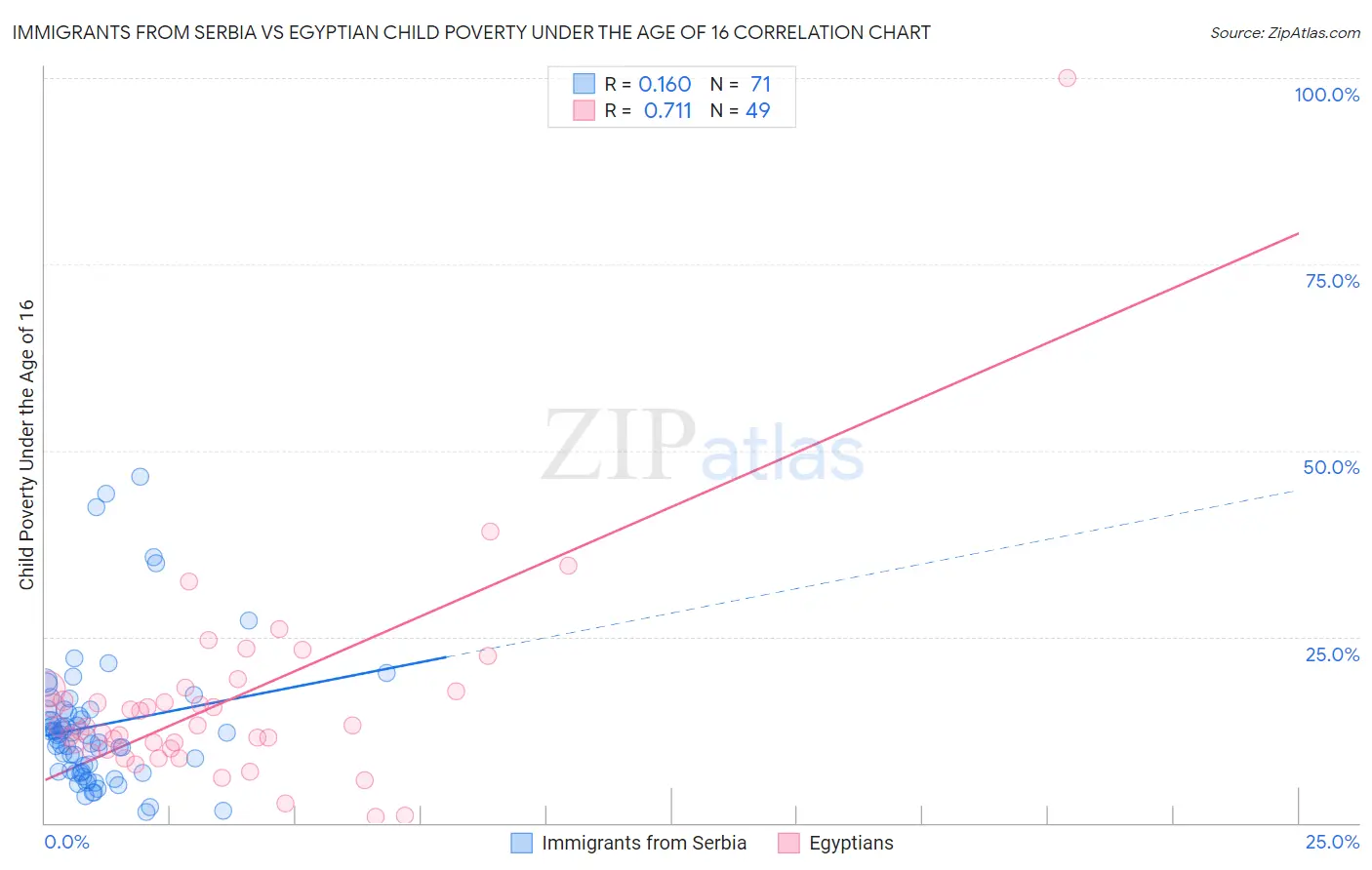 Immigrants from Serbia vs Egyptian Child Poverty Under the Age of 16