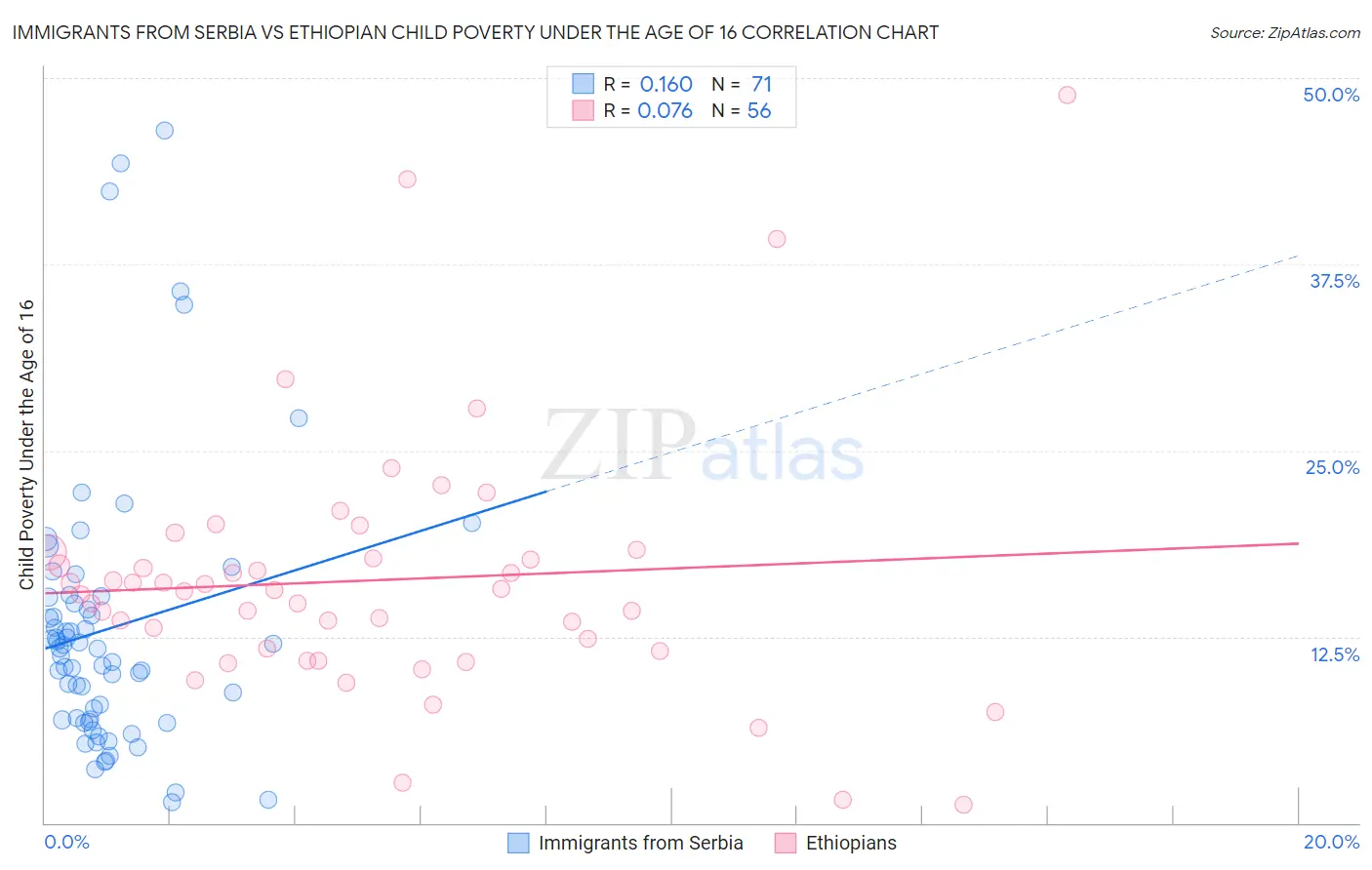 Immigrants from Serbia vs Ethiopian Child Poverty Under the Age of 16