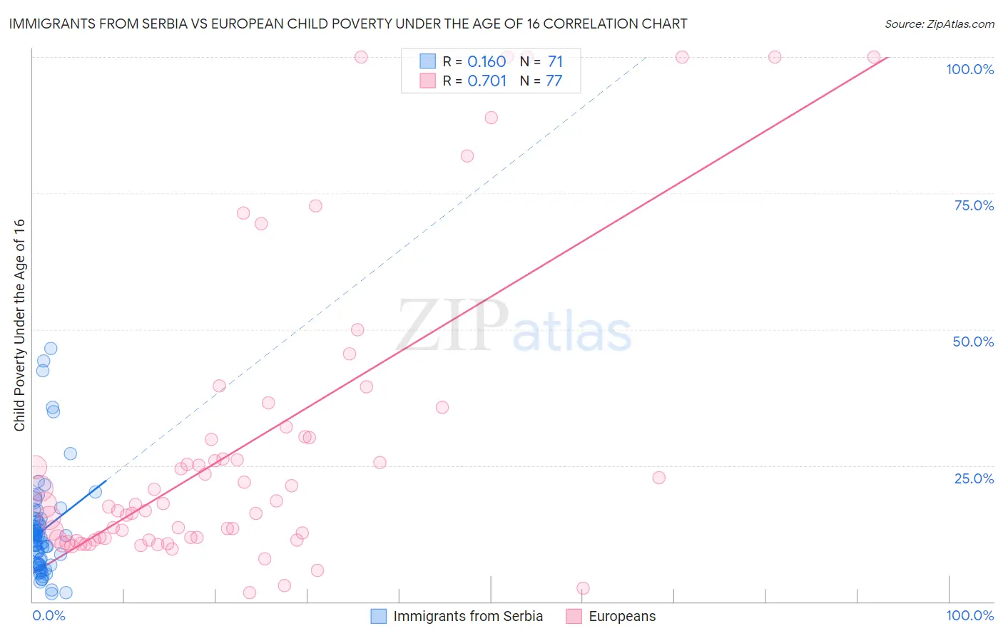 Immigrants from Serbia vs European Child Poverty Under the Age of 16