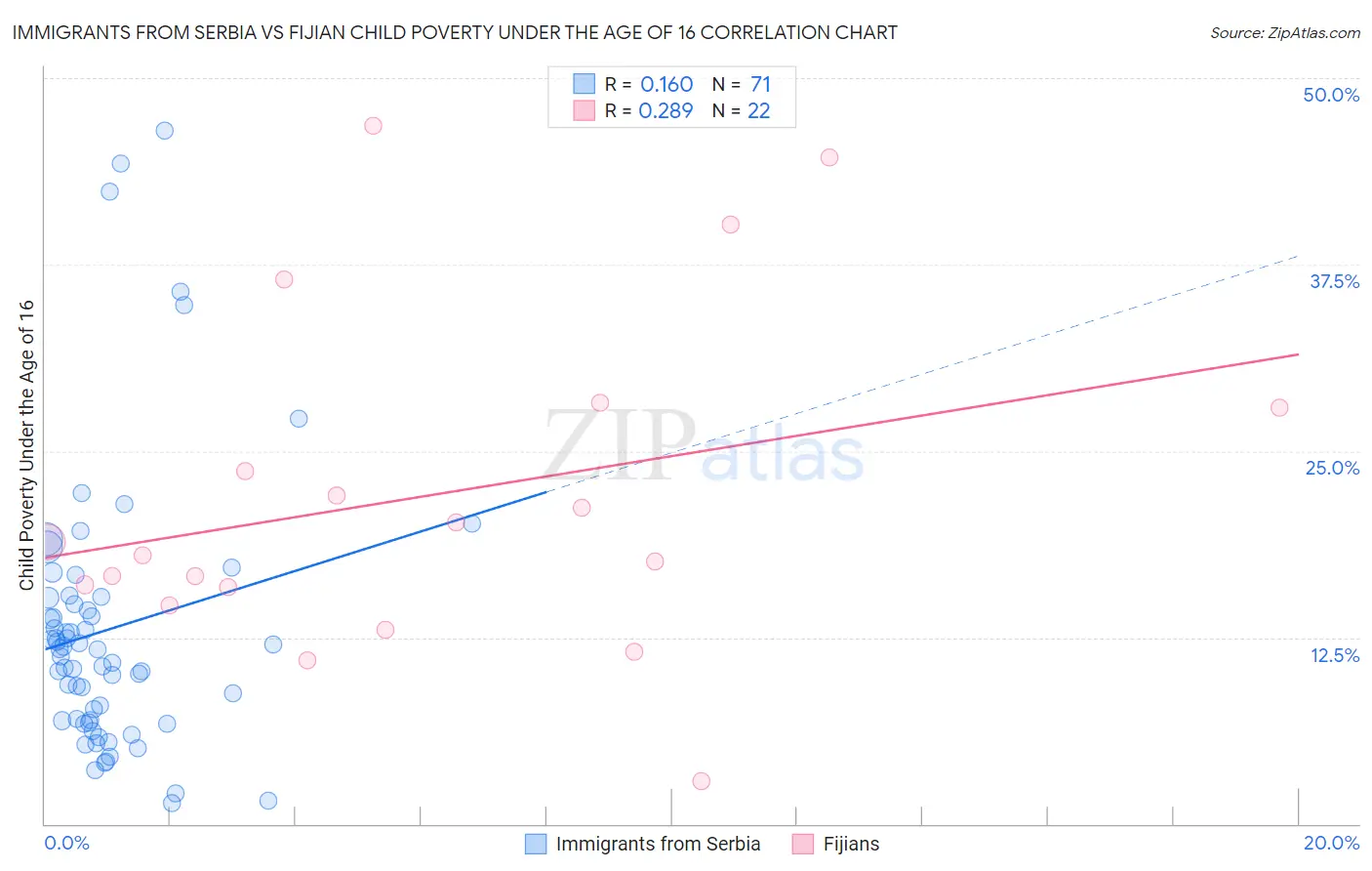 Immigrants from Serbia vs Fijian Child Poverty Under the Age of 16