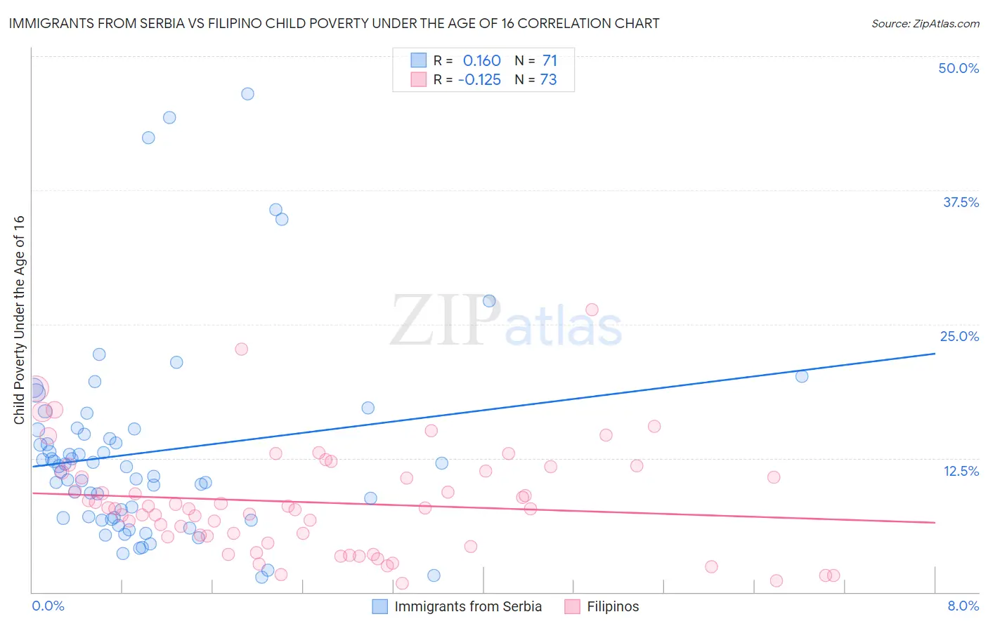 Immigrants from Serbia vs Filipino Child Poverty Under the Age of 16