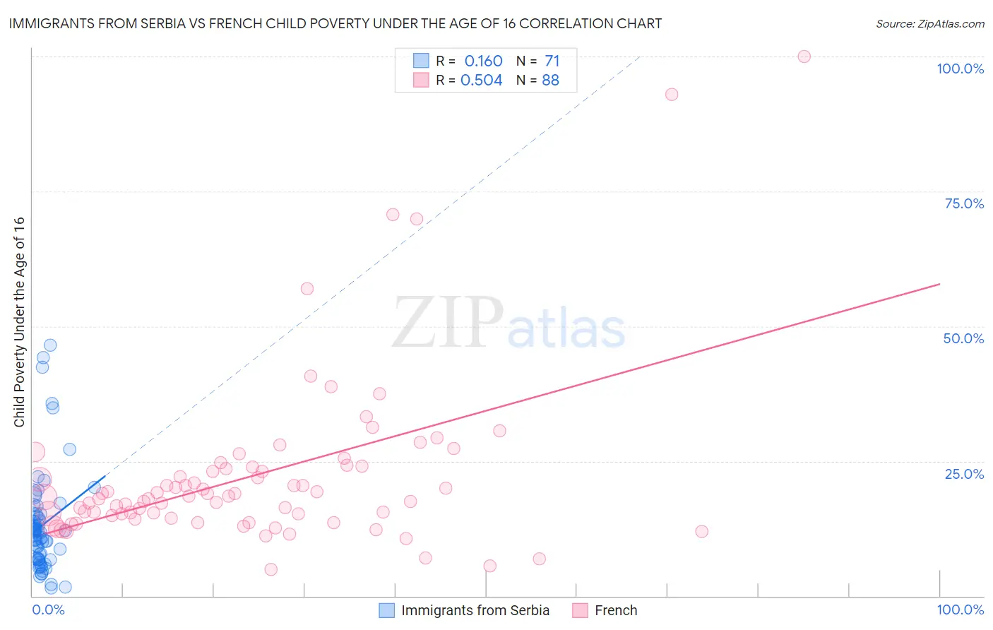 Immigrants from Serbia vs French Child Poverty Under the Age of 16