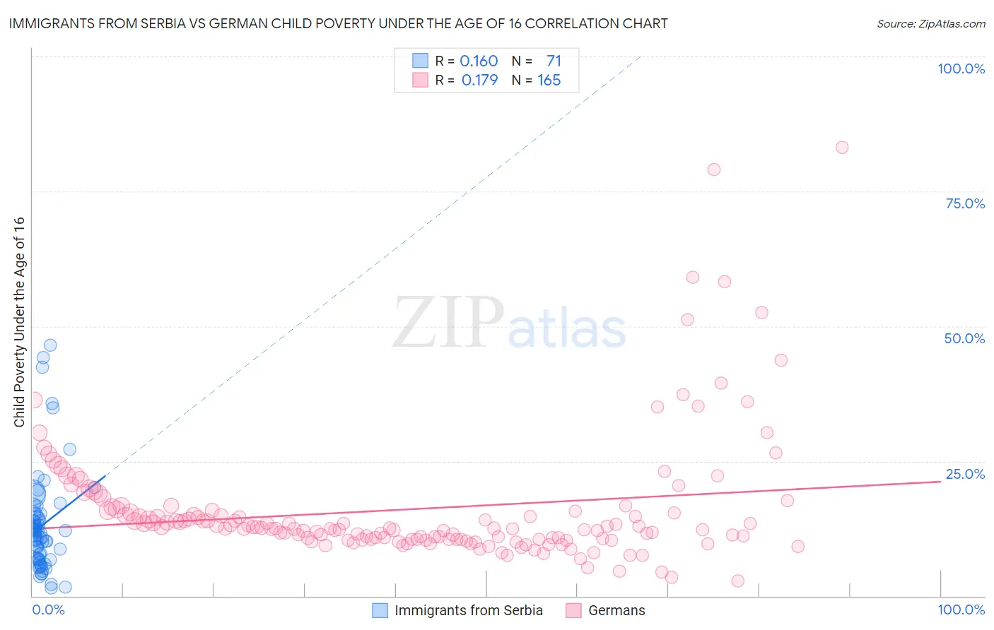 Immigrants from Serbia vs German Child Poverty Under the Age of 16