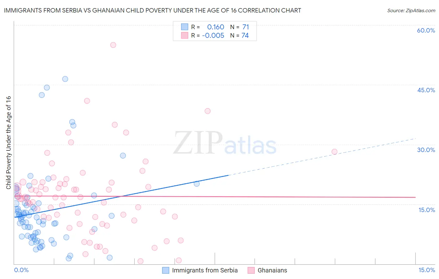 Immigrants from Serbia vs Ghanaian Child Poverty Under the Age of 16